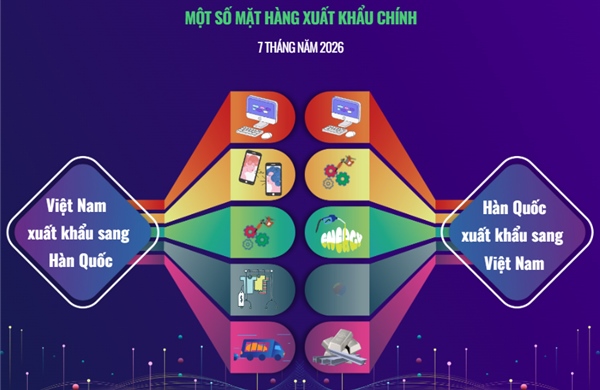 Thương mại song phương Việt Nam - Hàn Quốc