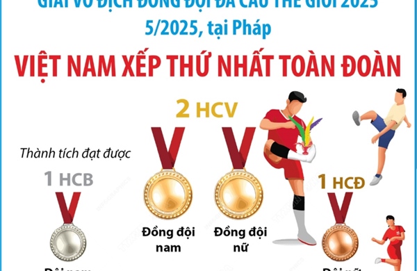 Giải vô địch đồng đội đá cầu thế giới 2025: Việt Nam xếp thứ nhất toàn đoàn