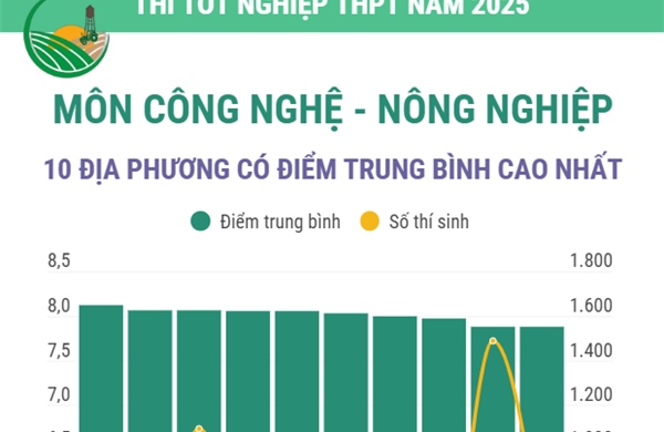 Thi tốt nghiệp THPT năm 2025 môn Công nghệ - Nông nghiệp: Các địa phương có điểm trung bình cao nhất và nhiều điểm 10 nhất