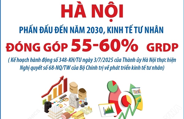 Đến năm 2030: Hà Nội phấn đấu kinh tế tư nhân đóng góp 55 - 60% GRDP