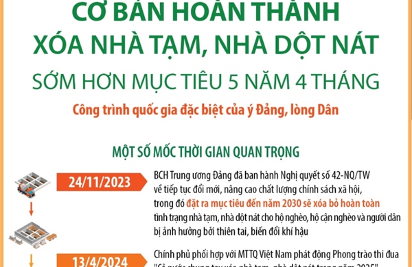 Cơ bản hoàn thành xóa nhà tạm, nhà dột nát sớm hơn mục tiêu 5 năm 4 tháng