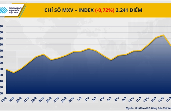 USD phục hồi, dư cung lan rộng: Giá đồng và đường tiếp đà suy yếu