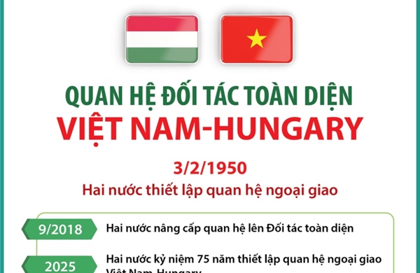 Quan hệ Đối tác toàn diện Việt Nam - Hungary