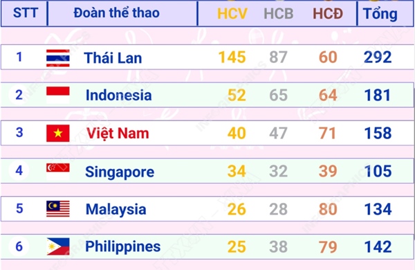 Đoàn Việt Nam tạm thời duy trì vị trí thứ 3 trên Bảng tổng sắp huy chương SEA Games 33