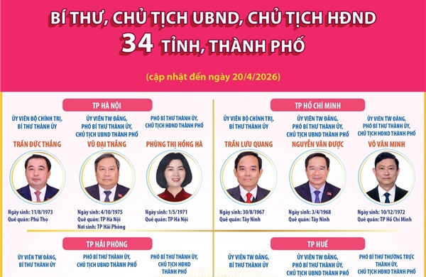 Bí thư, Chủ tịch UBND, Chủ tịch HĐND 34 tỉnh, thành phố (cập nhật đến ngày 20/4/2026)