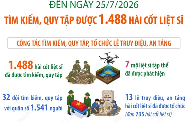 Tìm kiếm, quy tập được 1.488 hài cốt liệt sĩ