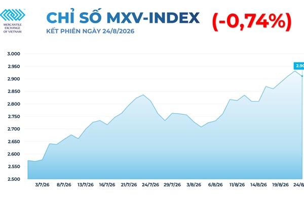 Diễn biến giằng co trên thị trường hàng hóa, MXV-Index quay đầu giảm nhẹ