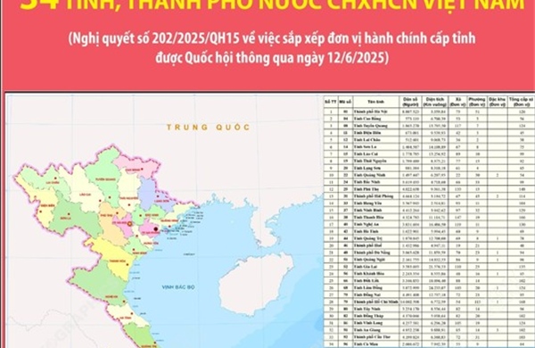 34 tỉnh, thành phố nước CHXHCN Việt Nam