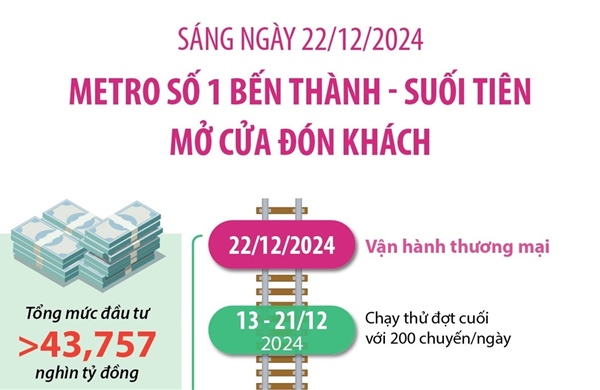 Sáng 22/12 chính thức vận hành Metro số 1 Bến Thành - Suối Tiên