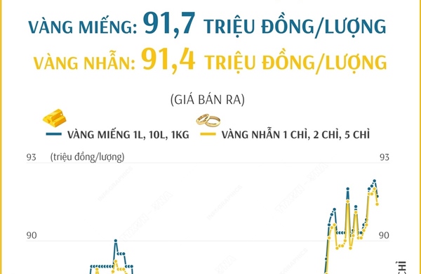 Giá vàng SJC sáng 22/2 đồng loạt giảm, xuống dưới 92 triệu đồng/lượng