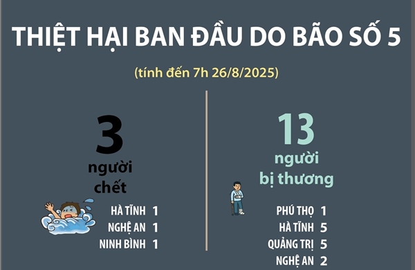 Thiệt hại ban đầu do bão số 5 (tính đến 7h ngày 26/8/2025)