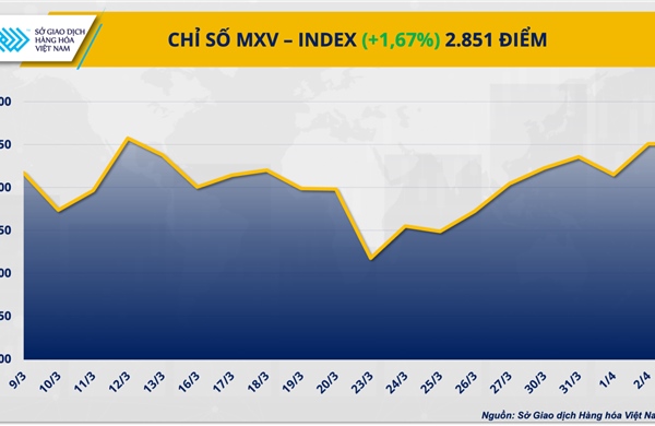 Năng lượng và kim loại kéo MXV-Index tăng tuần thứ hai liên tiếp
