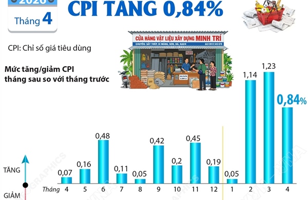 CPI tháng 4/2026 tăng 0,84%