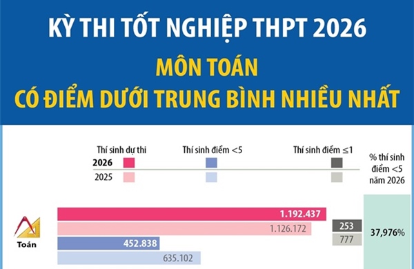 Kỳ thi tốt nghiệp THPT 2026: Môn Toán có điểm dưới trung bình nhiều nhất