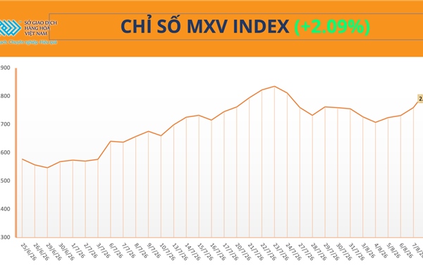 MXV-Index tăng phiên thứ 5 liên tiếp, vượt mốc 2.800 điểm