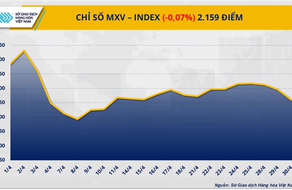 MXV-Index nối dài đà giảm sang phiên thứ tư liên tiếp