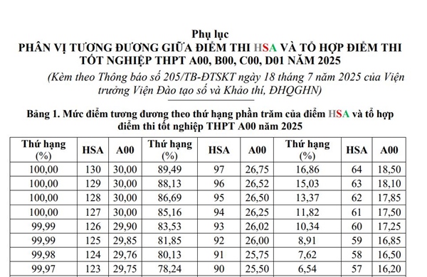 Nhiều trường ĐH công bố điểm sàn, điểm quy đổi tương đương giữa các phương thức