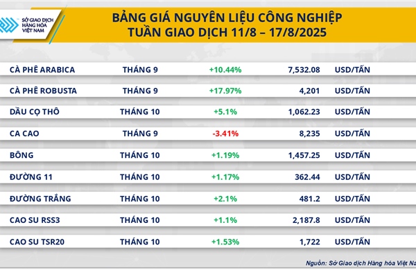 Từ cà-phê đến dầu thô: Thuế quan tiếp tục chi phối diễn biến giá hàng hóa 