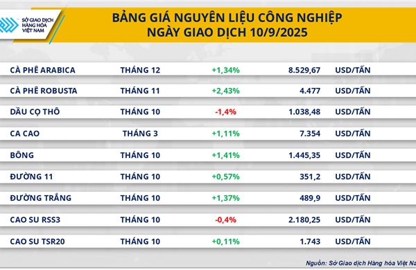 Thị trường hàng hóa tiếp tục giữ sắc xanh, MXV-Index nối dài chuỗi tăng