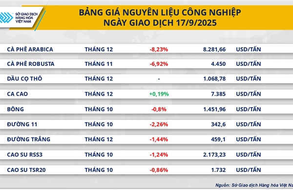 Thị trường hàng hóa thế giới rung lắc sau quyết định hạ lãi suất của FED