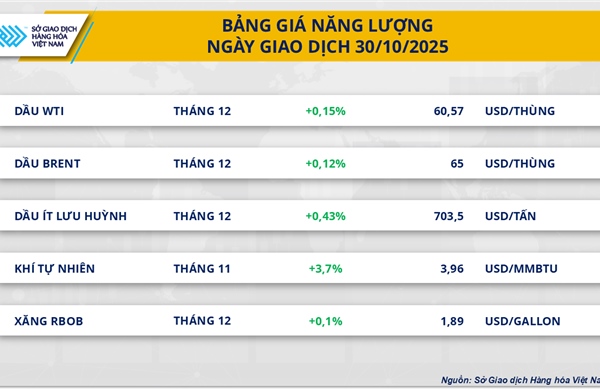 Thị trường hàng hóa thế giới giằng co sau hội đàm Mỹ - Trung