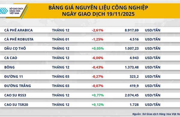 Thị trường hàng hóa đảo chiều: Giá ca-cao tạo đáy, dầu thô mất đà