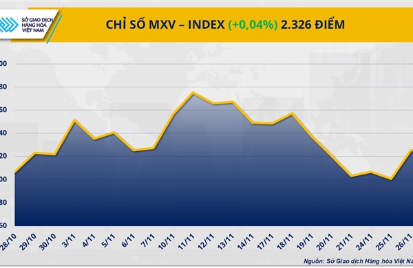Thị trường trầm lắng trong ngày nghỉ Lễ Tạ ơn