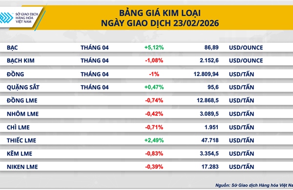 Giá bạc tiếp đà tăng vọt, giá ca-cao lao xuống đáy gần 3 năm
