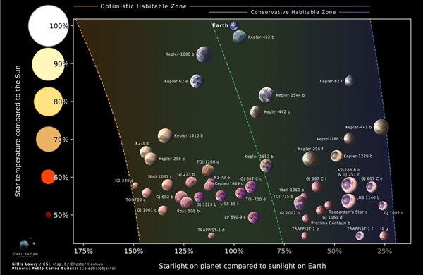 50 hành tinh tiềm năng nhất để tìm kiếm sự sống ngoài Trái Đất