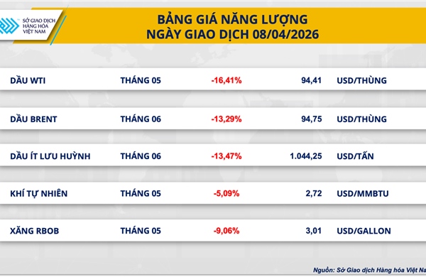 Lực bán áp đảo ở nhóm năng lượng kéo chỉ số MXV-Index đánh mất vùng 2.800 điểm