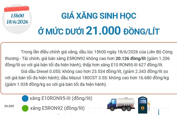Giá xăng sinh học ở mức dưới 21.000 đồng/lít