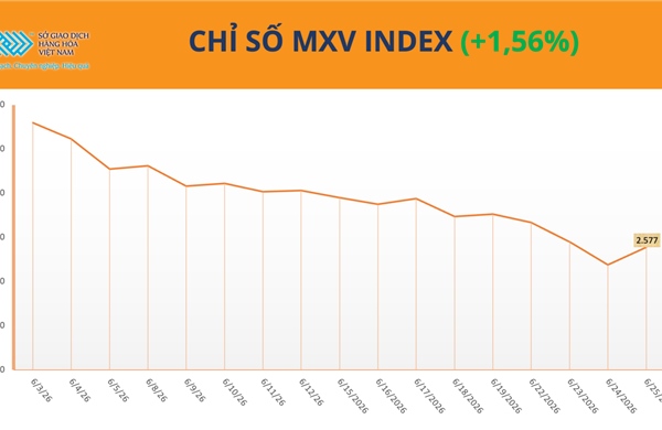 Giá dầu và ngô đồng loạt phục hồi, MXV-Index tăng hơn 1,6%