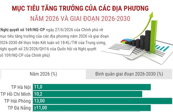 Mục tiêu tăng trưởng của các địa phương năm 2026 và giai đoạn 2026-2030