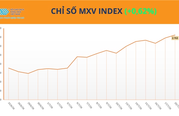 Lực mua áp đảo, chỉ số MXV-Index tiến sát mốc 2.800 điểm