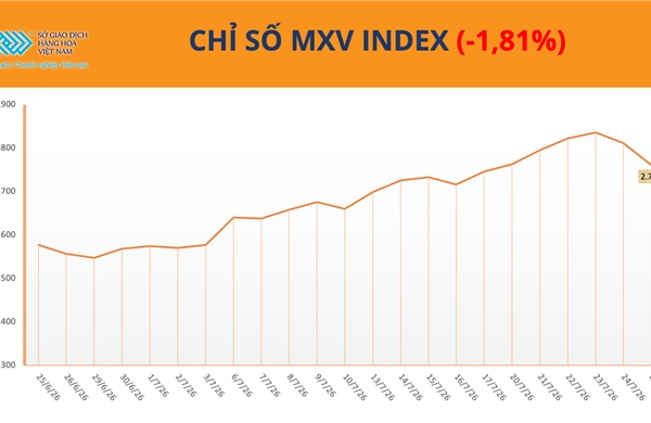 Áp lực bán mạnh vào cuối phiên, chỉ số MXV-Index rời khỏi vùng 2.800 điểm