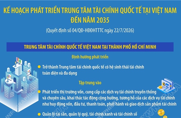 Kế hoạch phát triển Trung tâm tài chính quốc tế tại Việt Nam đến năm 2035