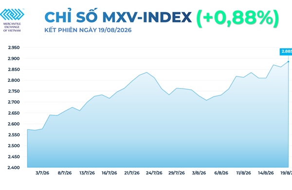 Giá năng lượng và kim loại quý đồng loạt tăng mạnh, MXV-Index áp sát 2.900 điểm