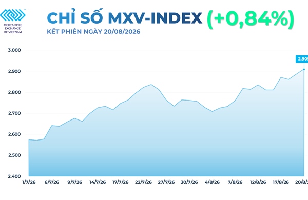 MXV-Index vượt 2.900 điểm, lên mức cao nhất từ cuối tháng 5