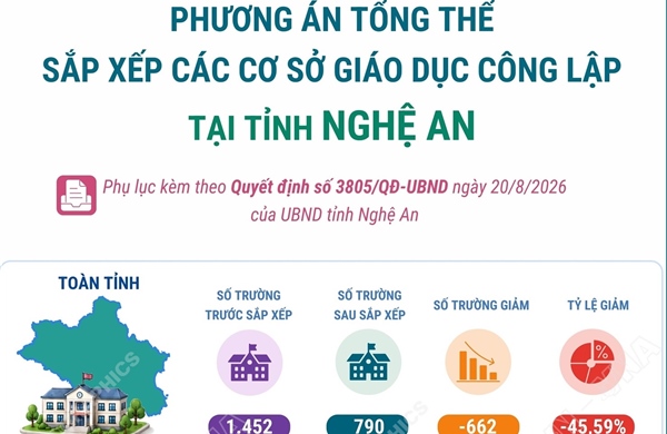 Phương án tổng thể sắp xếp các cơ sở giáo dục công lập tại tỉnh Nghệ An