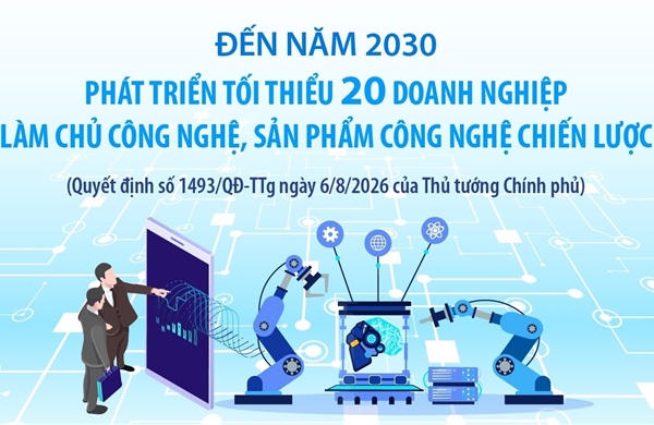 Đến năm 2030: Phát triển tối thiểu 20 doanh nghiệp làm chủ công nghệ, sản phẩm công nghệ chiến lược