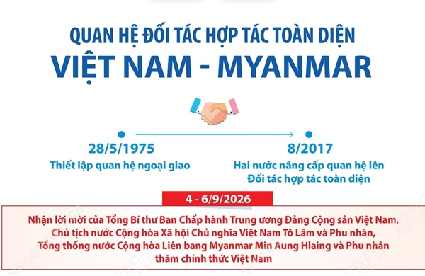 Quan hệ Đối tác hợp tác toàn diện Việt Nam - Myanmar