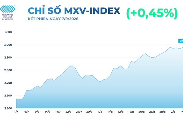 Mỹ nghỉ lễ, giá dầu thô Brent và cao su tăng, MXV-Index vượt mốc 2.980 điểm