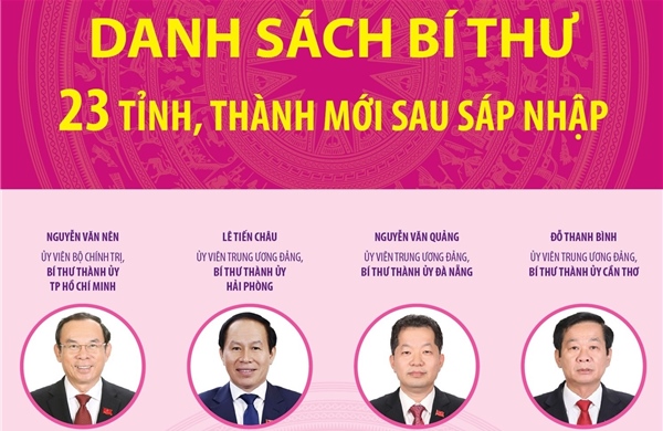 Danh sách Bí thư 23 tỉnh, thành phố mới sau sáp nhập