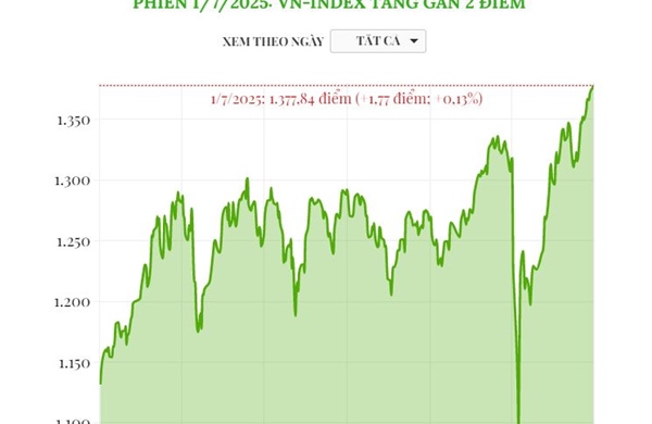 Phiên 1/7/2025: VN-Index tăng gần 2 điểm