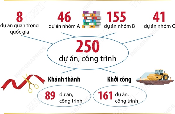 Những thông tin chung về 250 công trình, dự án chào mừng kỷ niệm 80 năm Quốc khánh 2/9