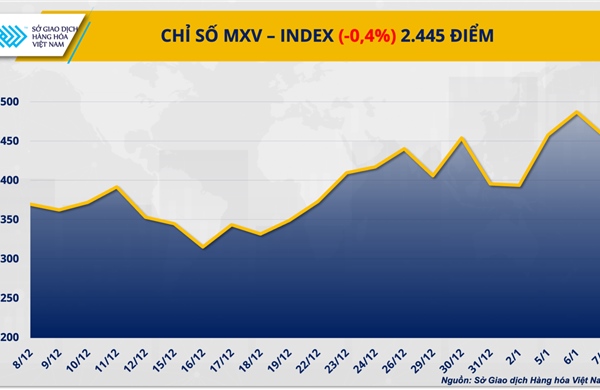 Áp lực bán lấn át đà tăng của dầu thô, MXV-Index tiếp đà suy yếu