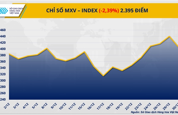Áp lực bán lan rộng, chỉ số MXV-Index đánh mất 2,4%