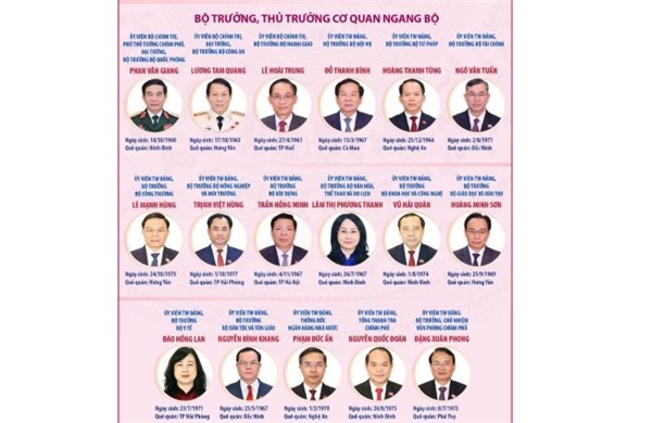Phê chuẩn 17 Bộ trưởng, trưởng ngành nhiệm kỳ 2026-2031