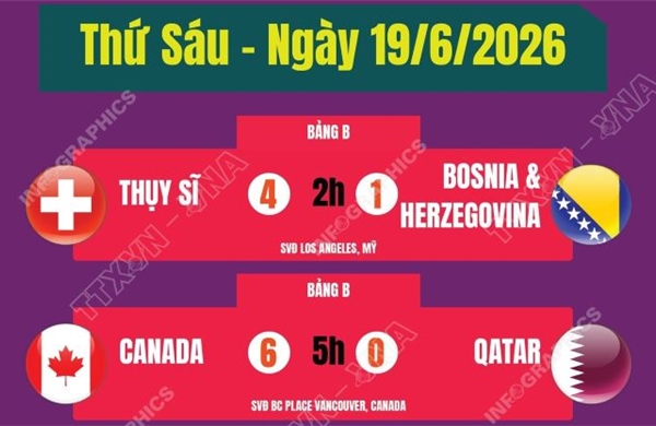 Kết quả thi đấu World Cup 2026 ngày 19/6