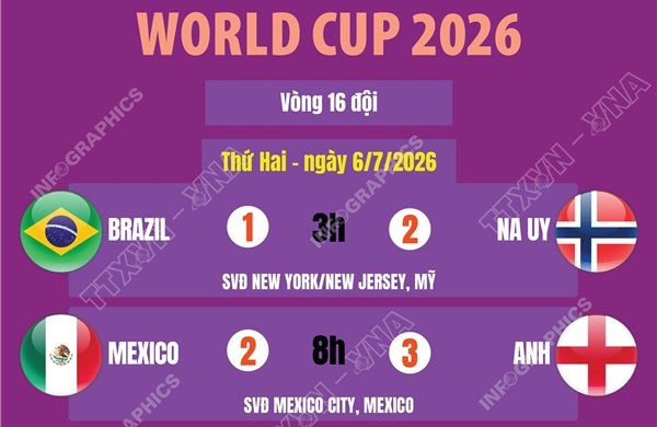 Kết quả World Cup 2026 ngày 6/7